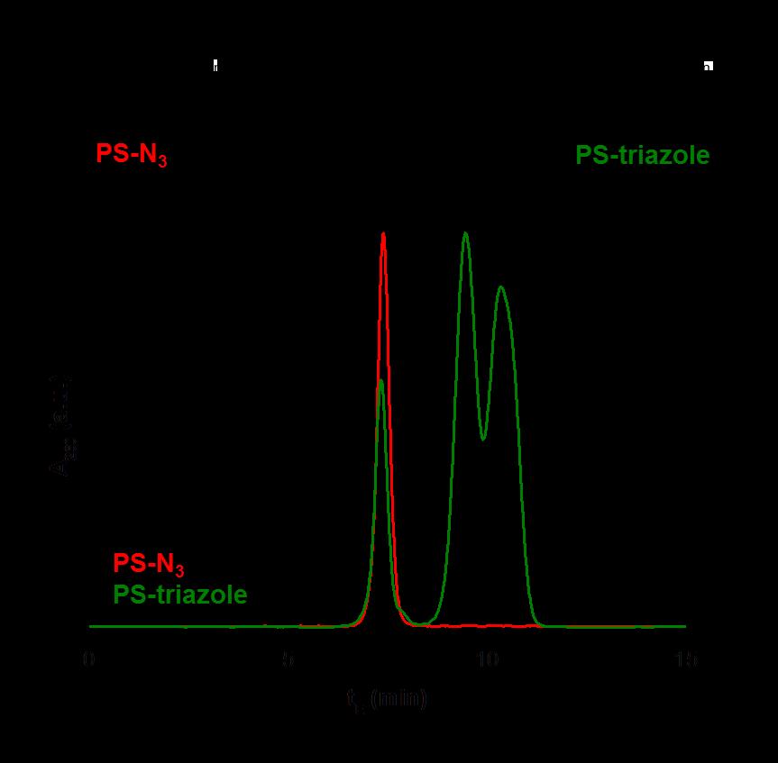 Figure S4. HPLC separation of PS-triazole.