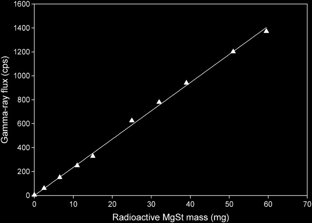 M. Perrault et al. / Powder Technology 200 (2010) 234 245 237 Fig. 3. 24 11 Na calibration curve showing the linear relationship between the gamma-ray flux and the mass of radioactive MgSt.