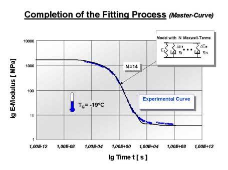 Fi.3.8: Addin further Maxwell elements to the constitutive model increases the ability to et a better fit to the experimental values of the master curve.