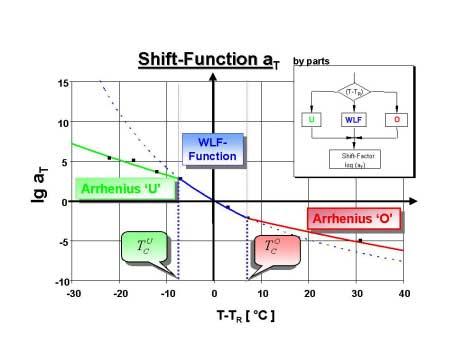 Fi.3.9: The shift-factors are described by three different shift functions (see also formula (8)). The reference temperature T R has been identified with the lass transition temperature T.