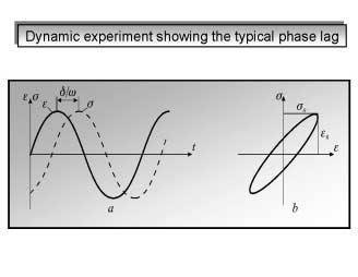 ε () t = ε sin( ωt) 0 () t = σ sin( ωt δ ) σ 0 +, (2) where ω is the anular frequency, and δ is the phase la.