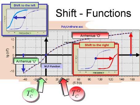 Fi.3.4: The plot in the (l(a T ),T-T G ) - diaram shows the shift-factors as well as the shift-functions used in ettin the master curve shown in Fi.3.3. Also shown is the effect of shiftin on the
