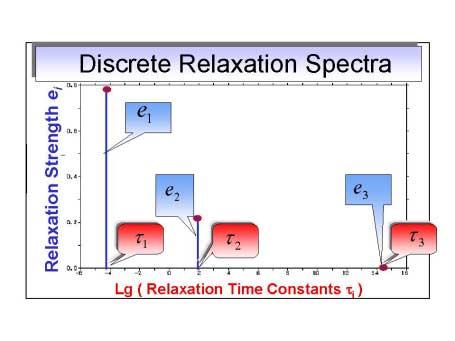 Fi.3.8:Relaxation Spectra (line spectra: N=3):