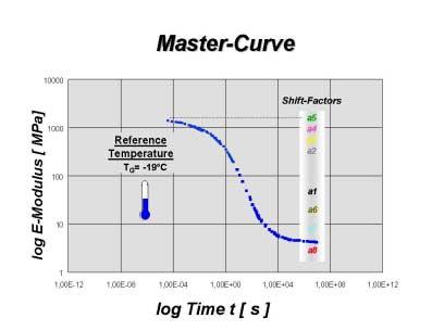 constant temperature T. The curves shown result from an applied strain in tension ( % elonation), measured in a time span of : 3sec. < t < 600sec. for various temperatures ( 9 isotherms ).