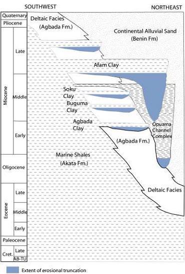 marine shales (shale percentage increasing with depth) in various proportion and thicknesses, representing cyclic sequences of offlap units.
