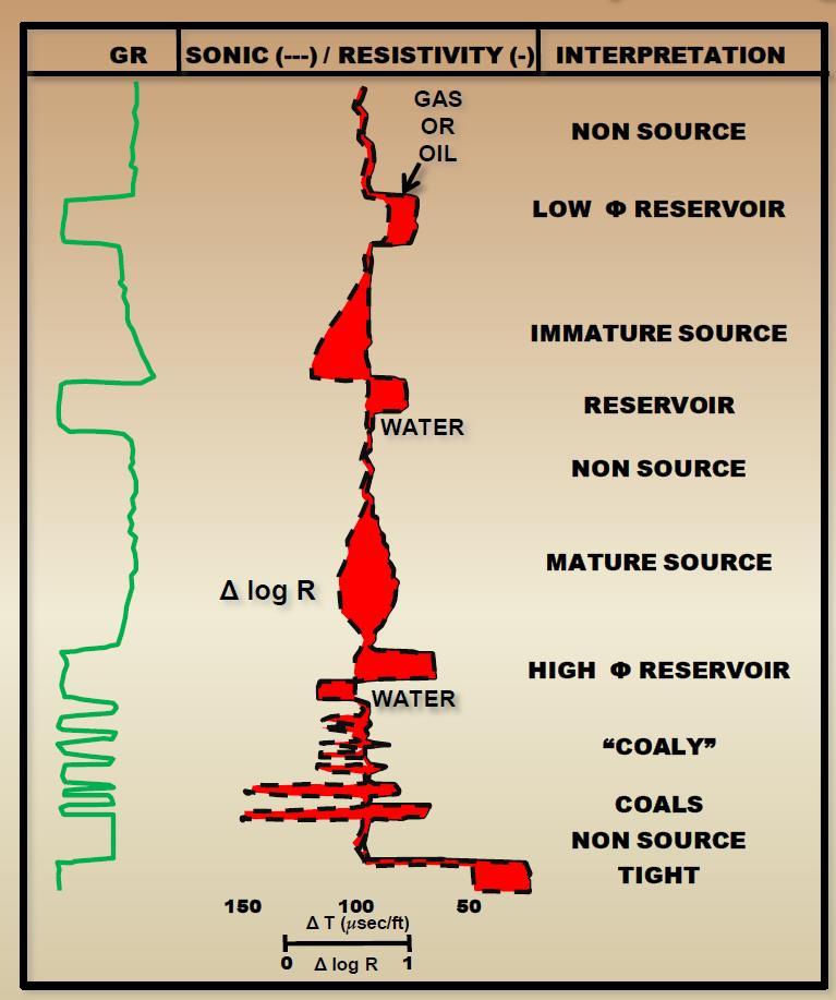 Figure 2.3.10 Schematic guide of Delta Log R response (from Bowman T., 2010, after Passey et al. 1990) As Figure 2.3.10 is showing, Delta Log R has cross over at the mature source place, which occurs clearly in the Duvernay TOC rich zone.