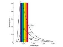 Blackbody Spectrum Stefan-Boltzmann Radiation Law - the total energy emitted by a blackbody is proportional to the fourth power of its temperature Ex:a star 2 times as hot as our sun