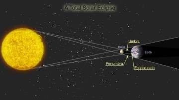 Earth is tilted at ~ 5 degrees solar eclipse when the moon and Sun are in the exact same