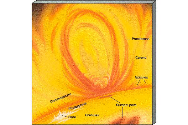 The Active Sun Surface gas is