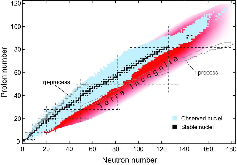 Nuclear chart and the frontier of neutron-rich nuclei Ref: Isotope Science