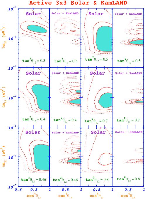 3 parameter Global Fits to Solar Neutrino Experiments And KamLAND for