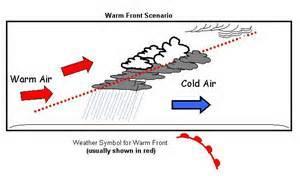 WARM FRONT: WARM AIR SLIDES ON TOP OF COLD AIR,