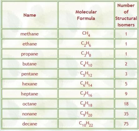 Structural Isomers The number of structural