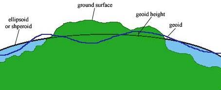the earth s surface is round, however highly irregular and not suitable as a computational surface because of the mountains, valleys,