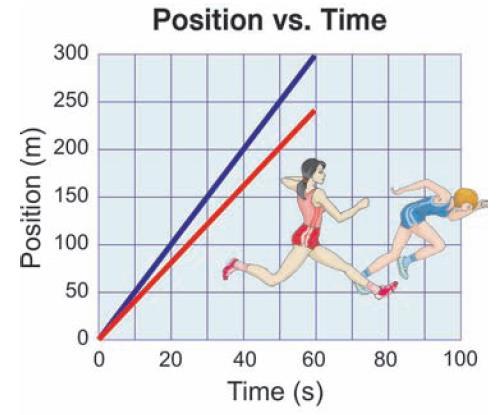 4.2 Graphs of Motion You can use position vs.