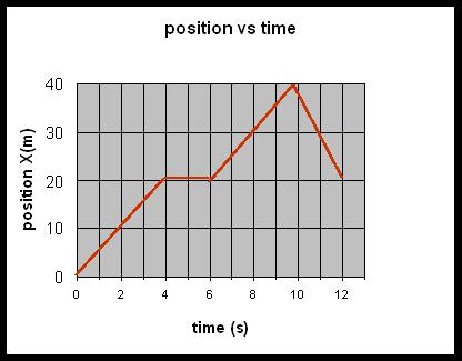 Graphing Motion The velocity of an object can be