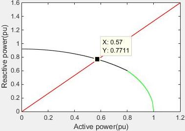 The reactive capability curve for the specified generator rated at and the power factor line in case of 0.6 lag are shown in Fig. 9. Q 1 4.255 1.1563² P pu (29) 2.