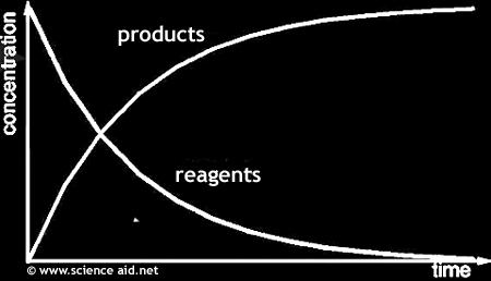 Rates of Reaction Rate of reaction refers to the amount of reactant used up or product created, per unit time.