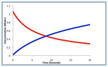 figure1: The concentration of reactants(red) and products(blue) changing over time.