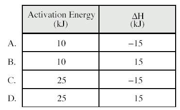 3. The statement, the minimum energy needed to achieve a successful collision, defines A. entropy. B. activation energy. C. the DH of reaction. D. the activated complex. 4.