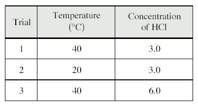 January 2000 1. Which of the following is most likely to have the greatest reaction rate at room temperature? A. 2H 2(g) + O 2(g) 2H 2 O (l) B. 2Ag + (aq) + CrO 4 2- (aq) Ag 2 CrO 4(s) C.