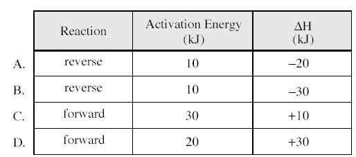 5. Increasing the temperature of a reaction increases the reaction rate by I. increasing frequency of collisions II. increasing the kinetic energy of collision III.