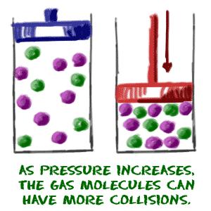 Pressure Effects the rate of reaction, when you look at gases. When you increase the pressure, the molecules have less space in which they can move.