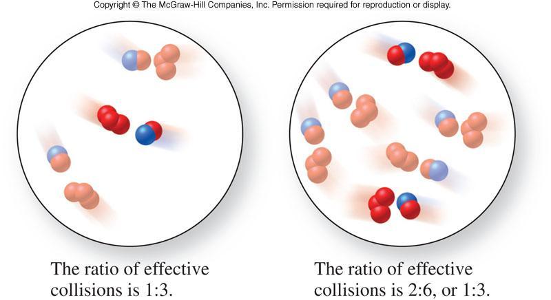 Effect of Concentration Increasing the concentration of one or more reactants increases the number of effective