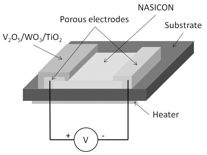 Au electrodes Potentiometric SO 2 gas sensor VWT, Au NASICON Au catalyst coating solid electrolyte NASICON: Na + -ion conductor Au