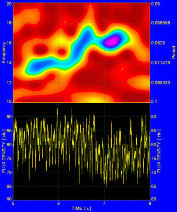 Radio pulsations in the m dm band: case studies 3 Figure 2: A shift in the dominant pulsation frequency (period), observed at