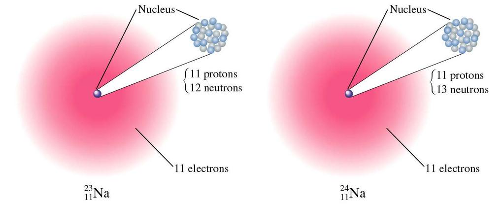 Atomic Number, Mass Number, and Isotopes Determine the number of protons, neutrons and electrons in the following; 17 8 199 O Hg Hg Hg +2 80 200 80 (8p, 9n, 8e) (80p,