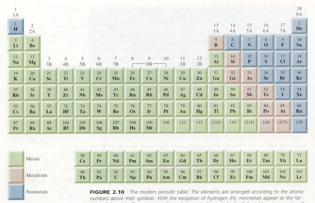 Classification of Elements: Metal: Good conductor of heat and electricity Nonmetal: Poor