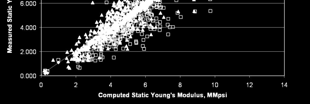 Young s Modulus ( ρ