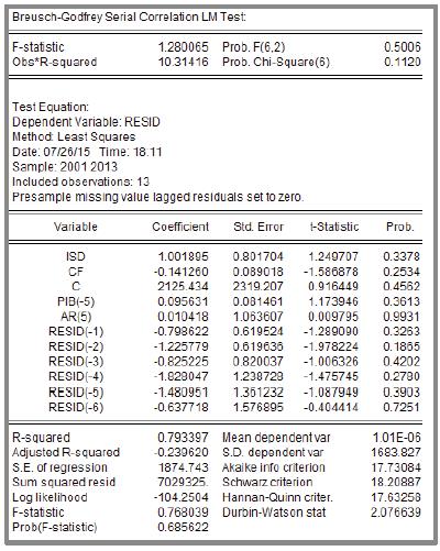 to verify whether the serial correlation is still identified on the lag 6, through processing in Eviews 7.2, we get the outcomes pointed out in the Table 5.