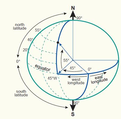 Coordinate 29 Systems-Basics The latitude (f) of a point P is the angle between the ellipsoidal normal through P and the equatorial plane.