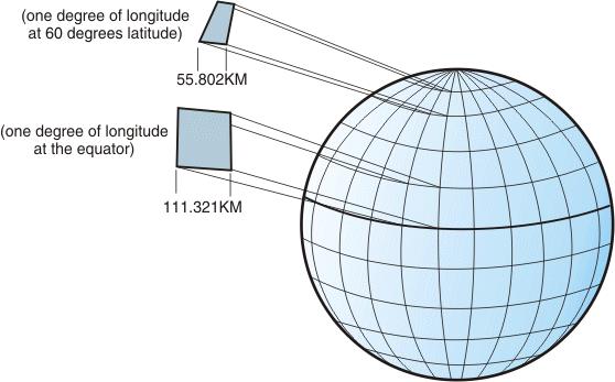 Angle Vs Distances on surface of earth At equator Circumference of earth=40,075.