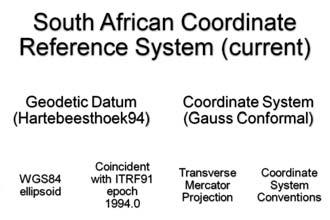 Fig. 9 (a): Current SACRS definition. Fig. 9 (b): SACRS definition prior to January 1999. Fig. 11: Defining the Gauss Coordinate System with software catering for south oriented systems.