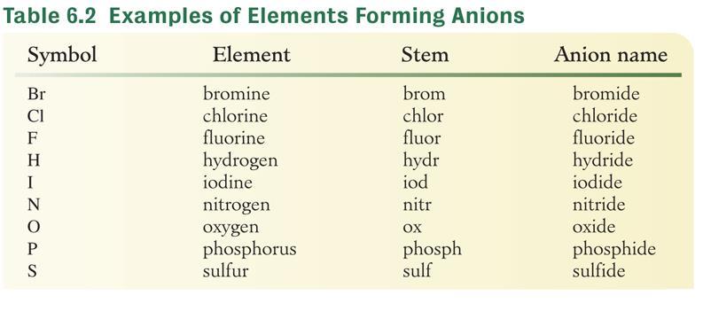 6-5 Naming Anions Monatomic anions use the stem