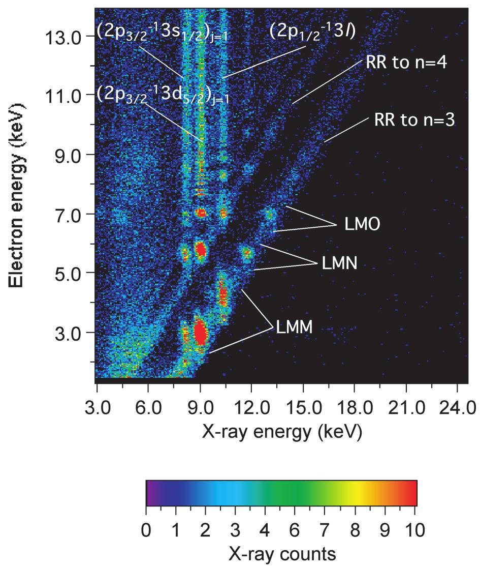 Two-body recombination processes are important line-formation mechanisms in EBIT plasmas DR and RR are important for the ionization balance in fusion plasmas RR and DR in highly charged W ions have