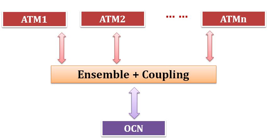 Ensemble coupling solware framework Online