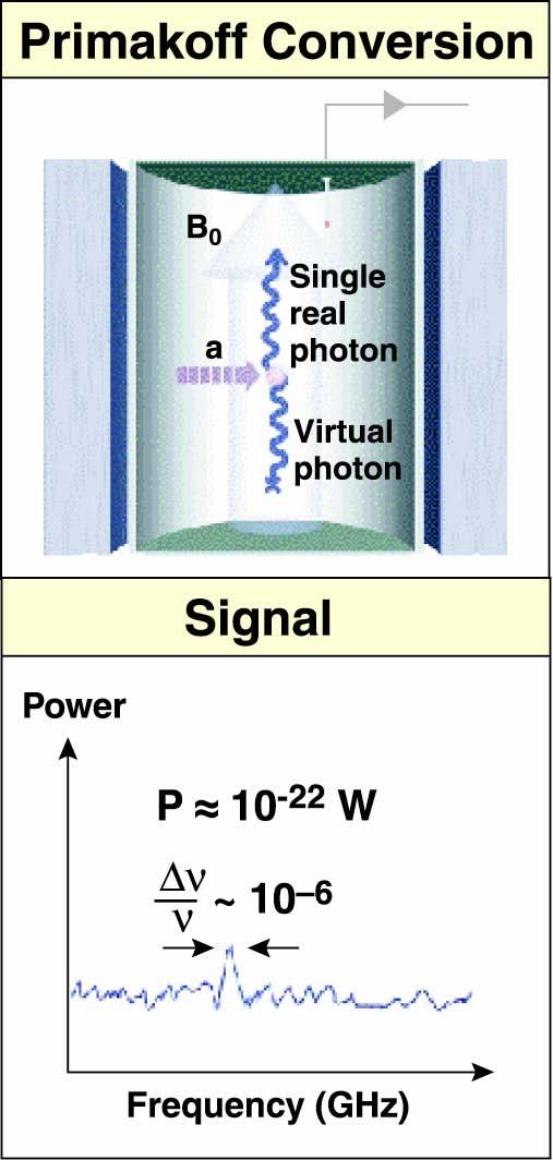 Principle of RF cavity experiments: Axion and electromagnetic fields exchange energy The axion-photon coupling g aγ is a source in Maxwell s