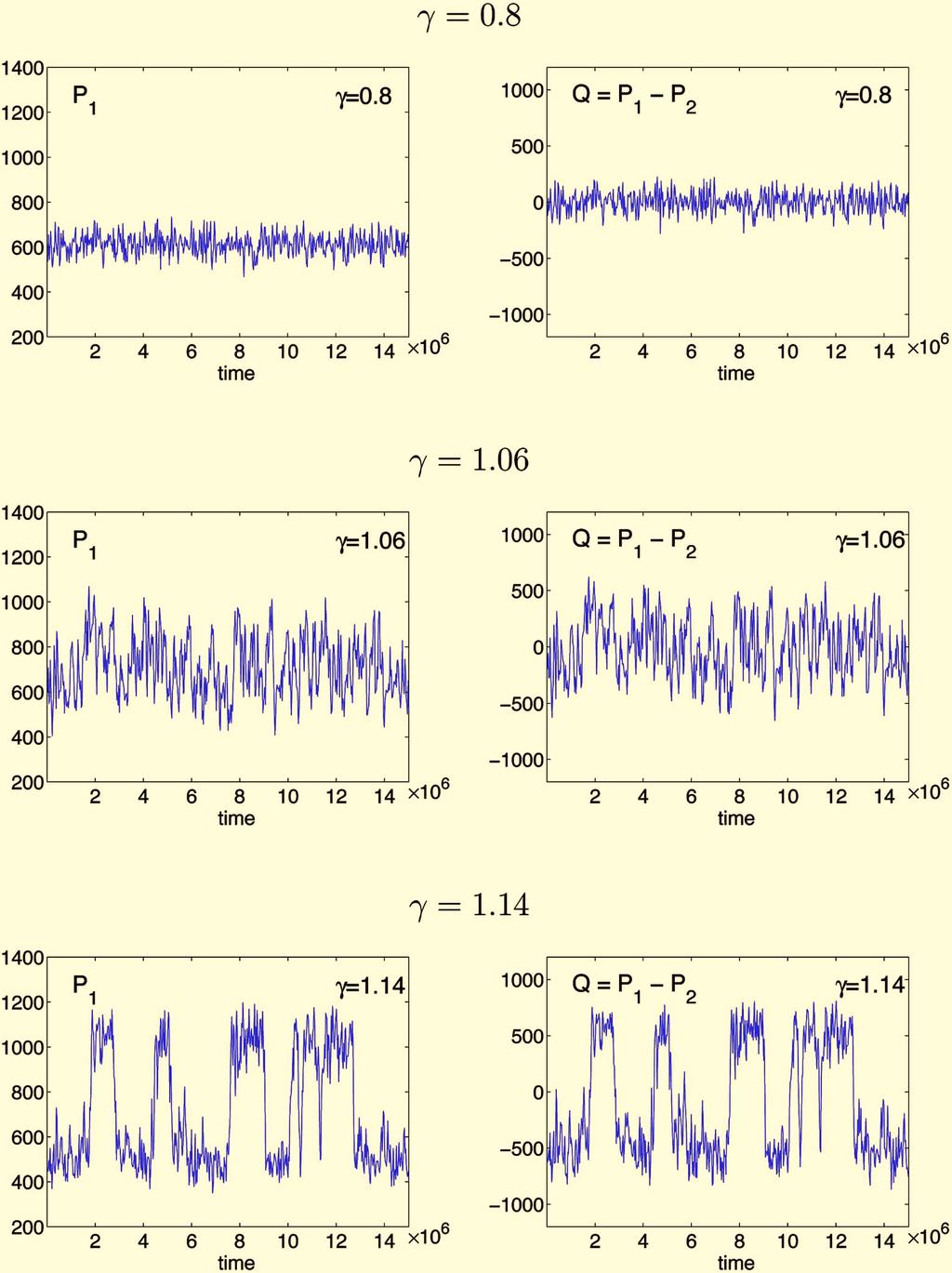 084106-7 Gene regulatory networks J. Chem. Phys. 124, 084106 2006 FIG. 5. Stochastic model I. Plots of P 1 and Q= P 1 P 2 as a function of time for different values of.