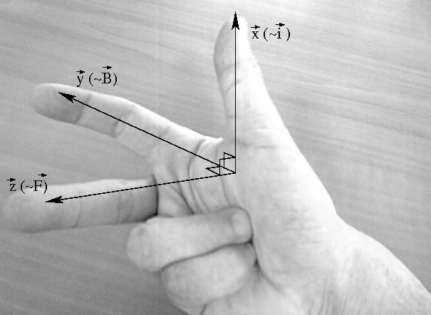 Elementary phenomena Right hand rule The thumb and first two fingers of the right hand can be naturally made into an direct orthonormal base. C.