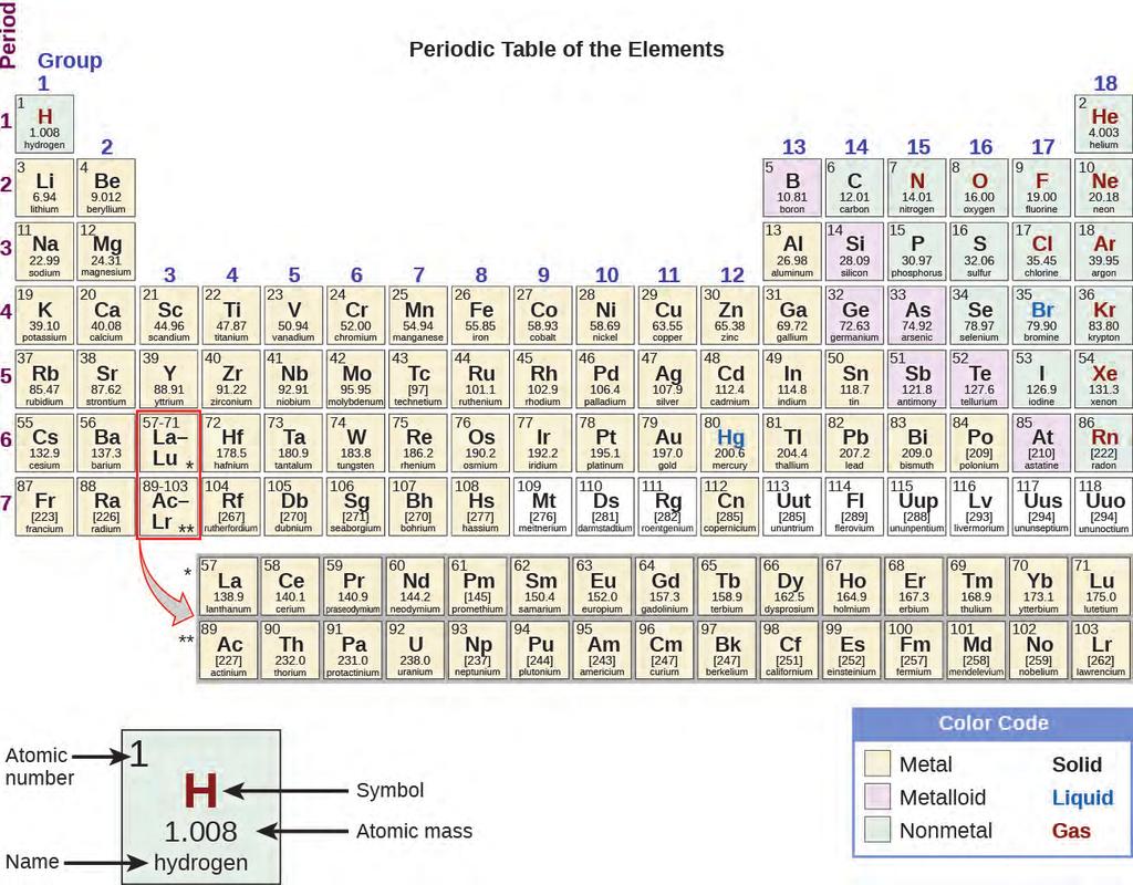 Chapter 2 Atoms, Molecules, and Ions 95 Figure 2.26 Elements in the periodic table are organized according to their properties.