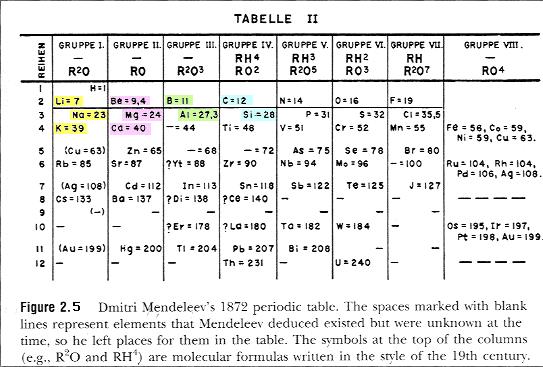 table of the elements
