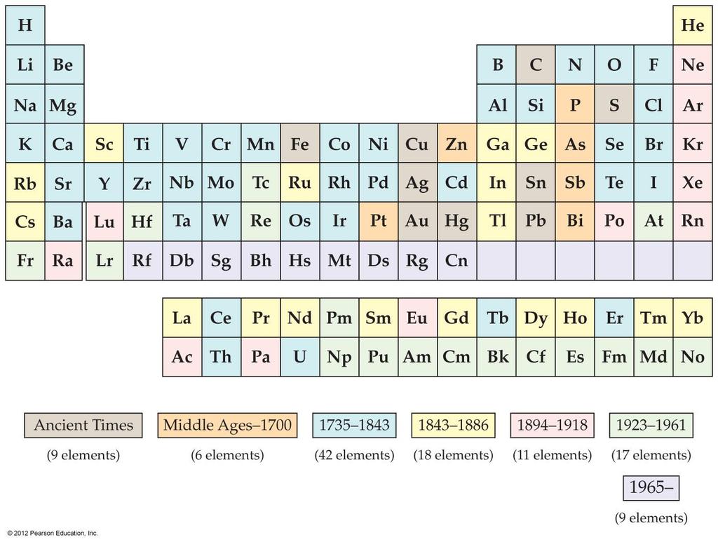 Ch. 7- Periodic Properties of the Elements 7.1 Introduction A. The periodic nature of the periodic table arises from repeating patterns in the electron configurations of the elements. B.