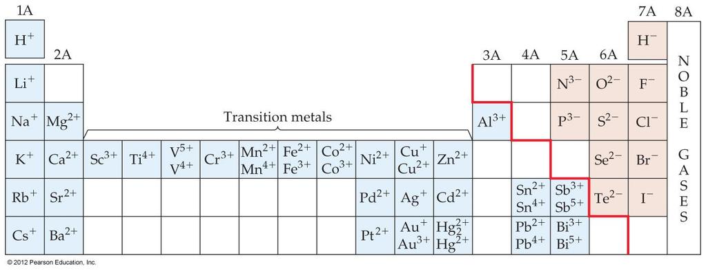D. Compounds made up of a metal and a nonmetal tend to be ionic substances. E. Nonmetals 1.