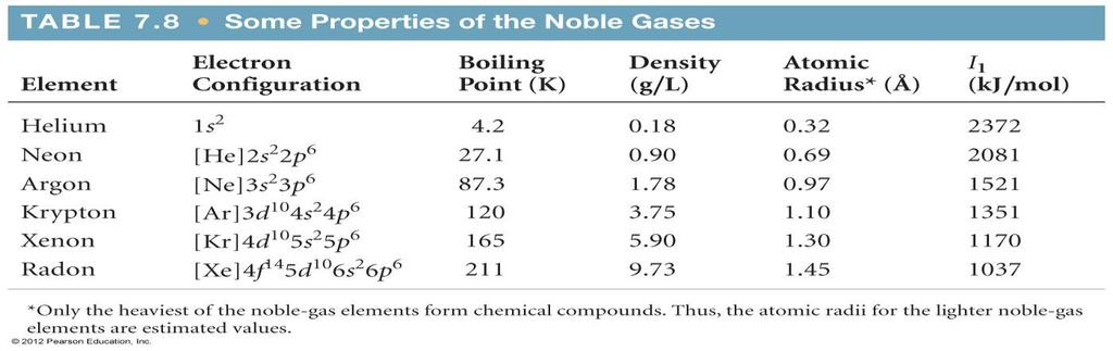 D. Group 8A: The Noble Gases 1. All are nonmetals that are gases at room temperature. 2. They are monatomic- they consist of single atoms rather than molecules 3.