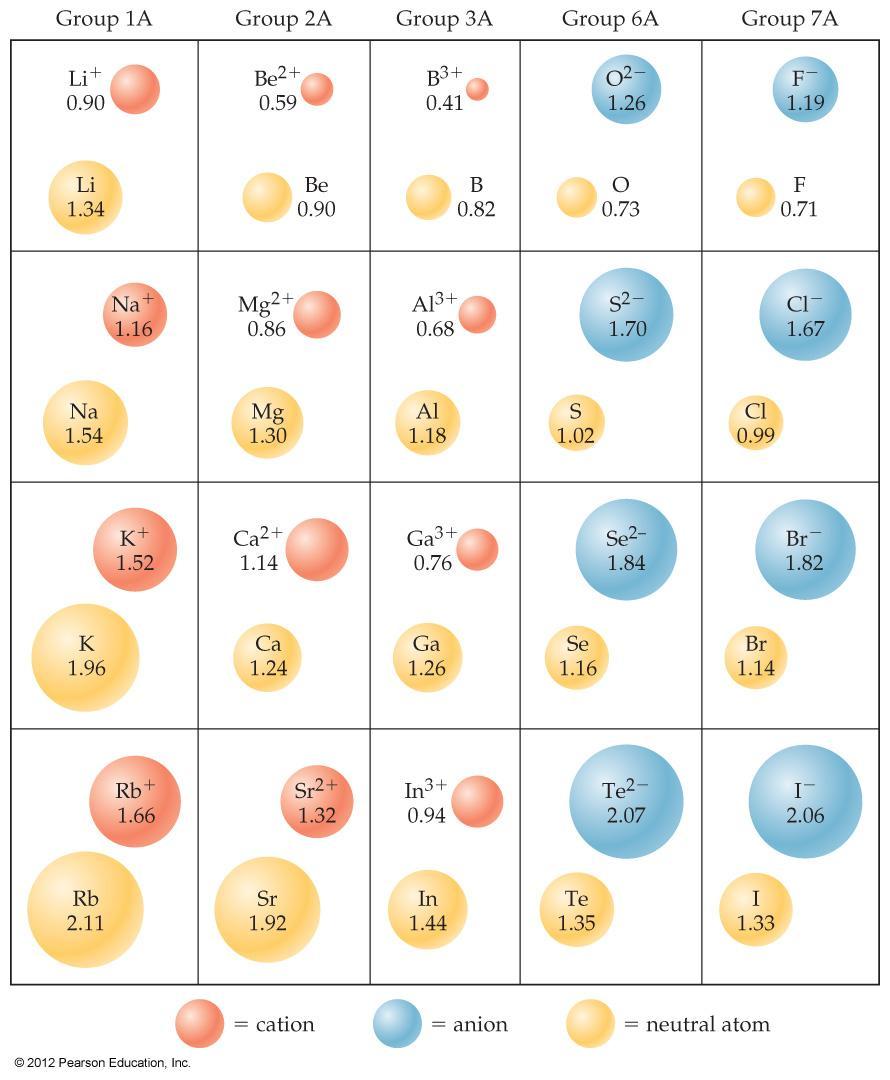 F. Isoelectronic series- a group of ions all containing the same number of electrons. 1.
