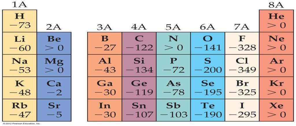 D. Electron Configurations of Ions 1. When electrons are removed from an atom to form a cation, they are always removed first from the occupied orbitals having the largest principal quantum number. 7.